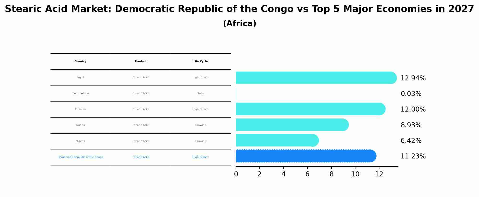 Stearic Acid Market: Democratic Republic of the Congo vs Top 5 Major Economies in 2027 (Africa)