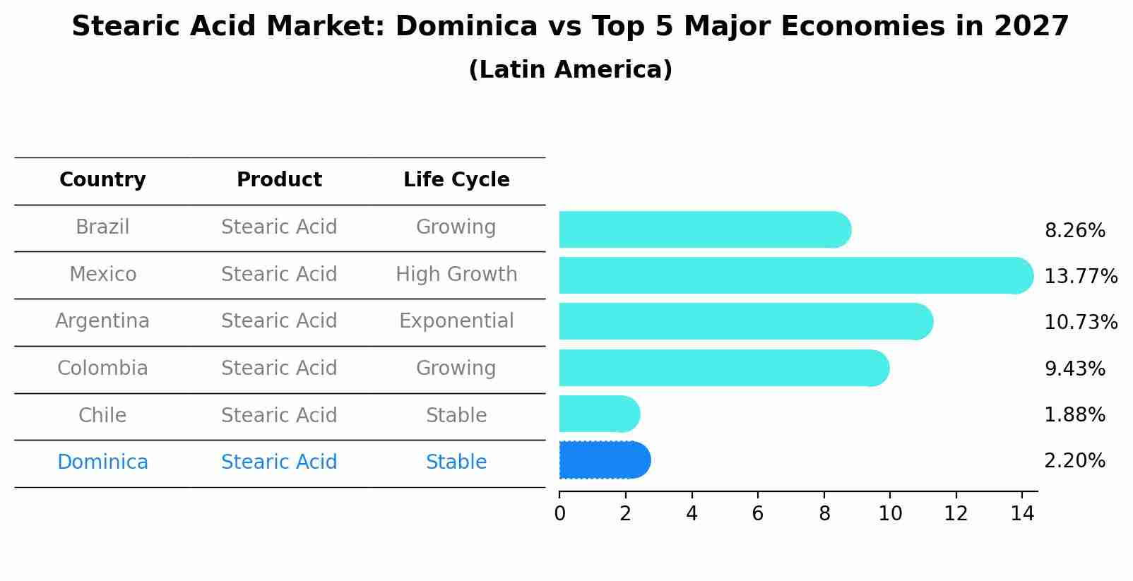 Stearic Acid Market: Dominica vs Top 5 Major Economies in 2027 (Latin America)
