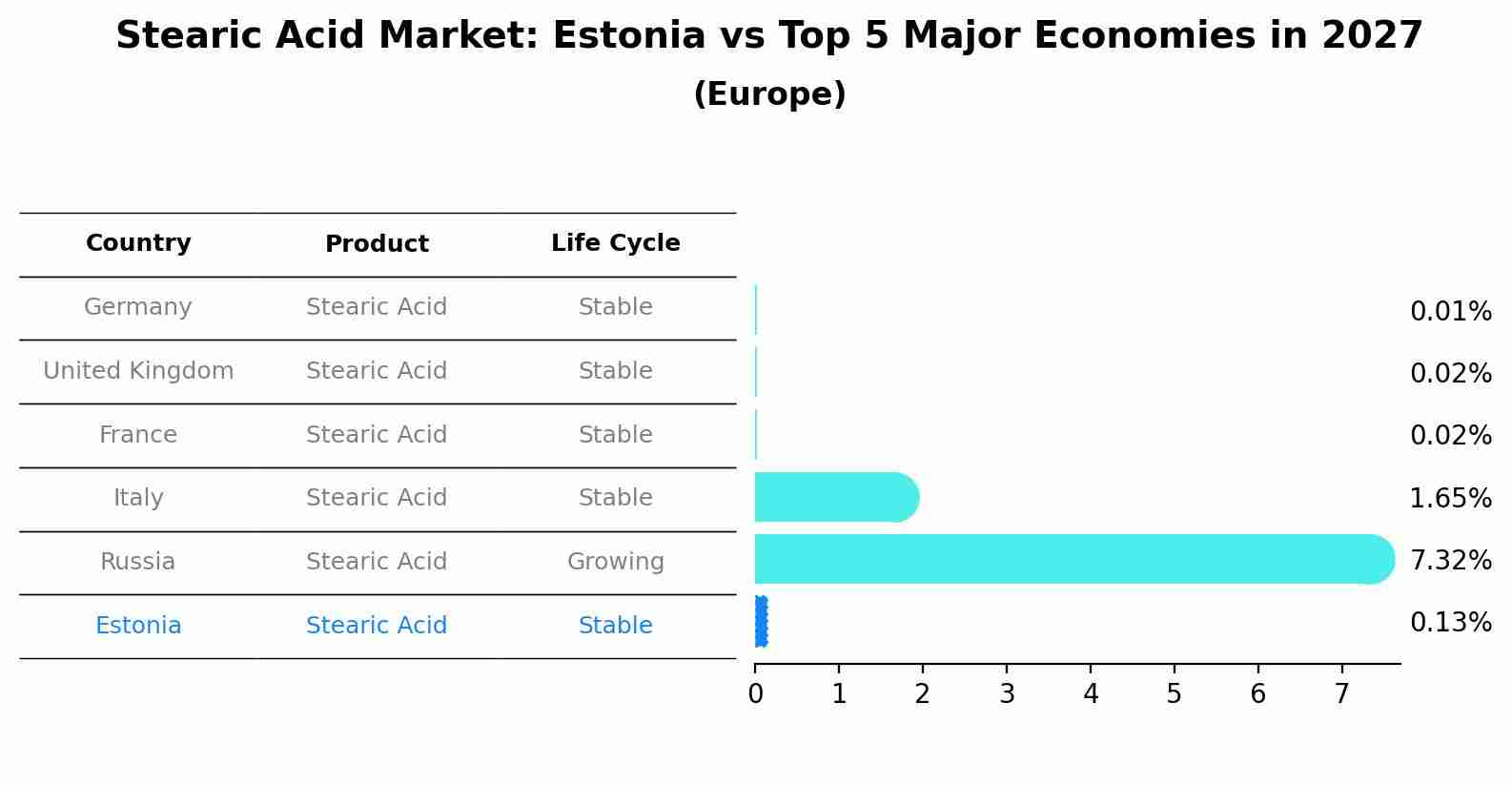 Stearic Acid Market: Estonia vs Top 5 Major Economies in 2027 (Europe)
