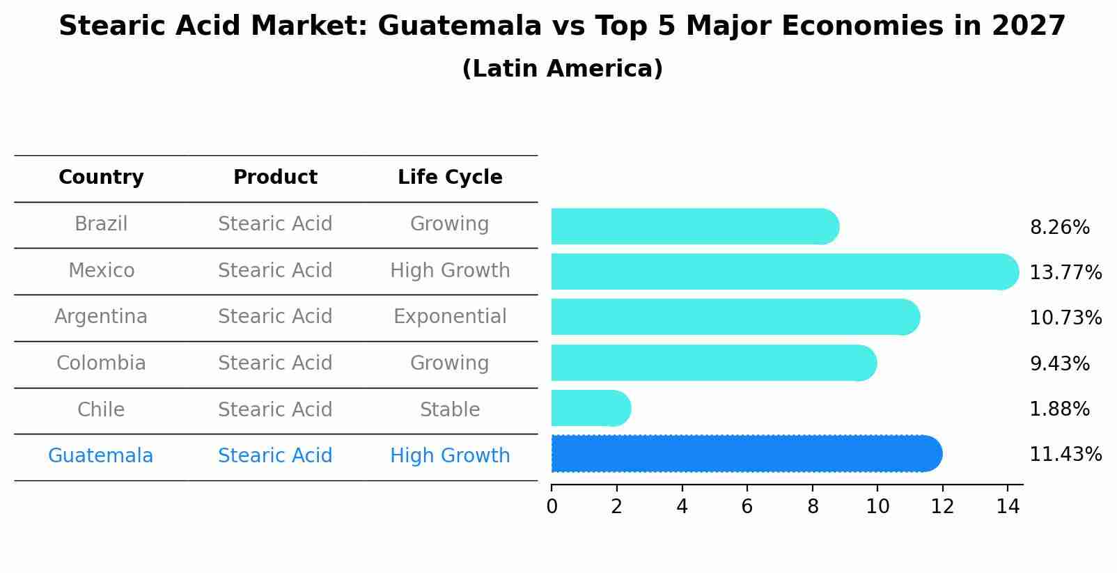 Stearic Acid Market: Guatemala vs Top 5 Major Economies in 2027 (Latin America)