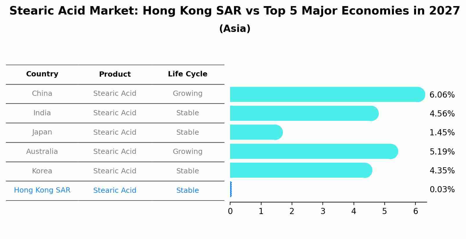 Stearic Acid Market: Hong Kong SAR vs Top 5 Major Economies in 2027 (Asia)