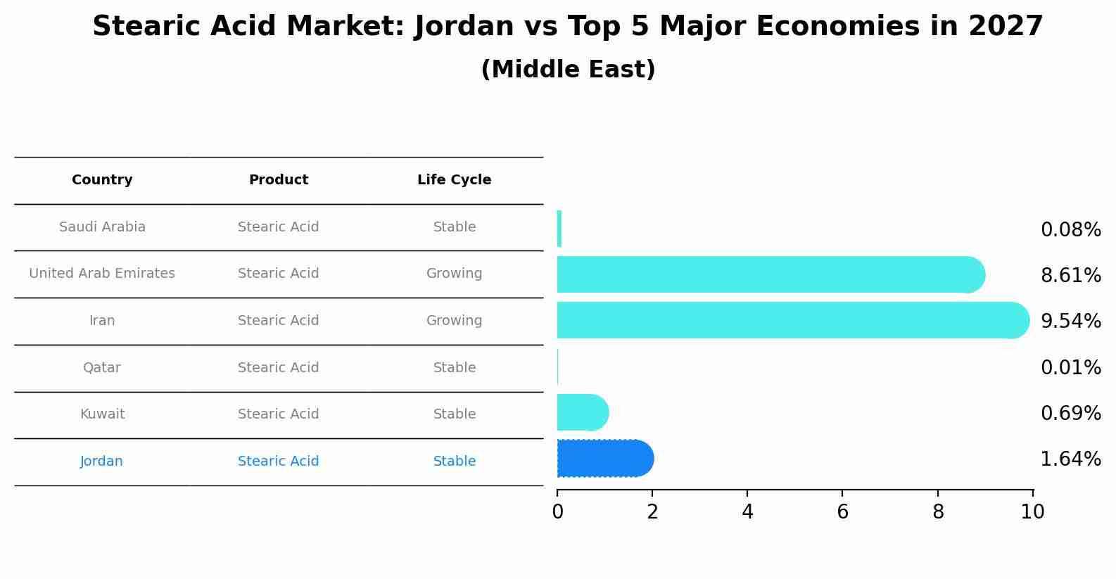 Stearic Acid Market: Jordan vs Top 5 Major Economies in 2027 (Middle East)