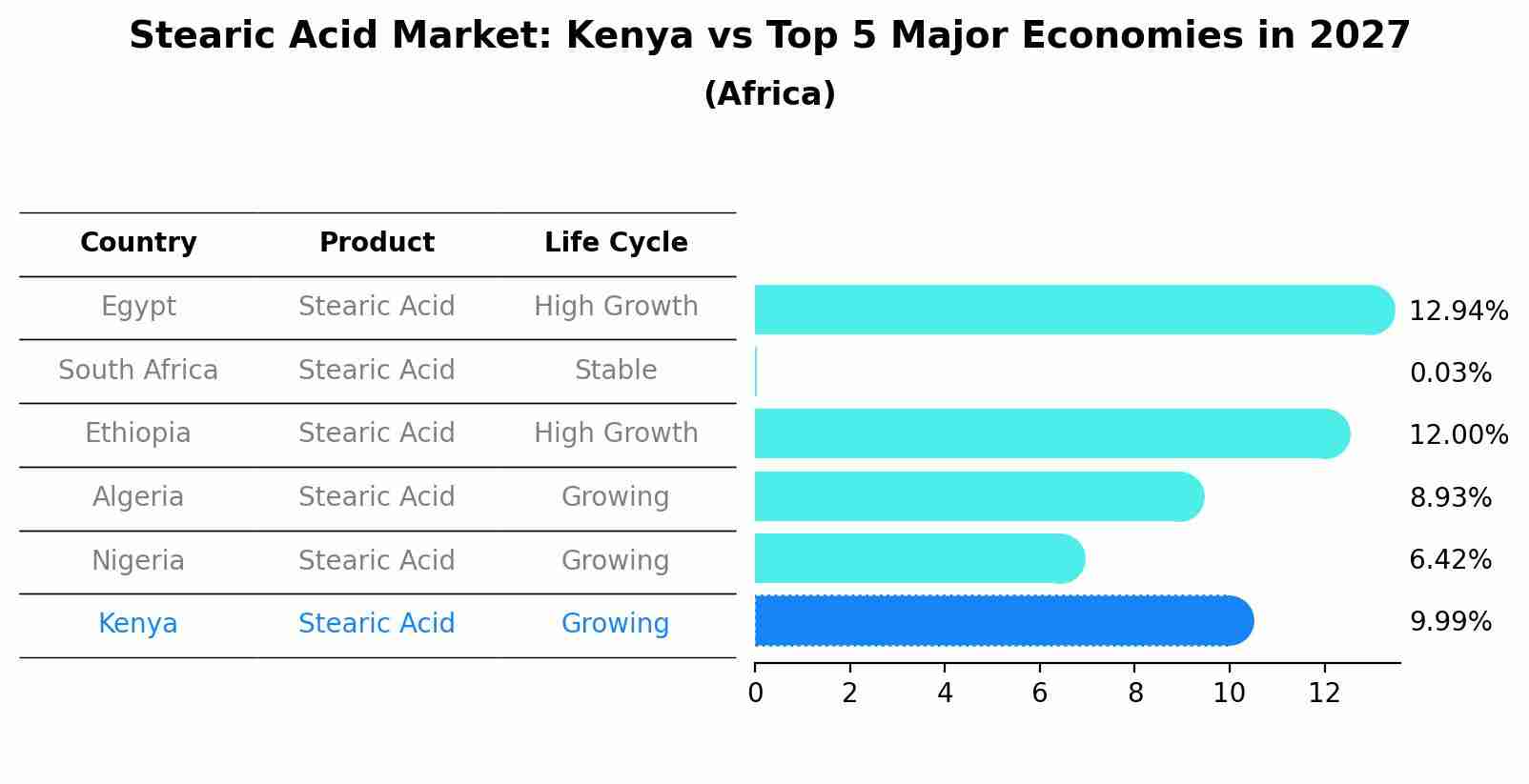 Stearic Acid Market: Kenya vs Top 5 Major Economies in 2027 (Africa)