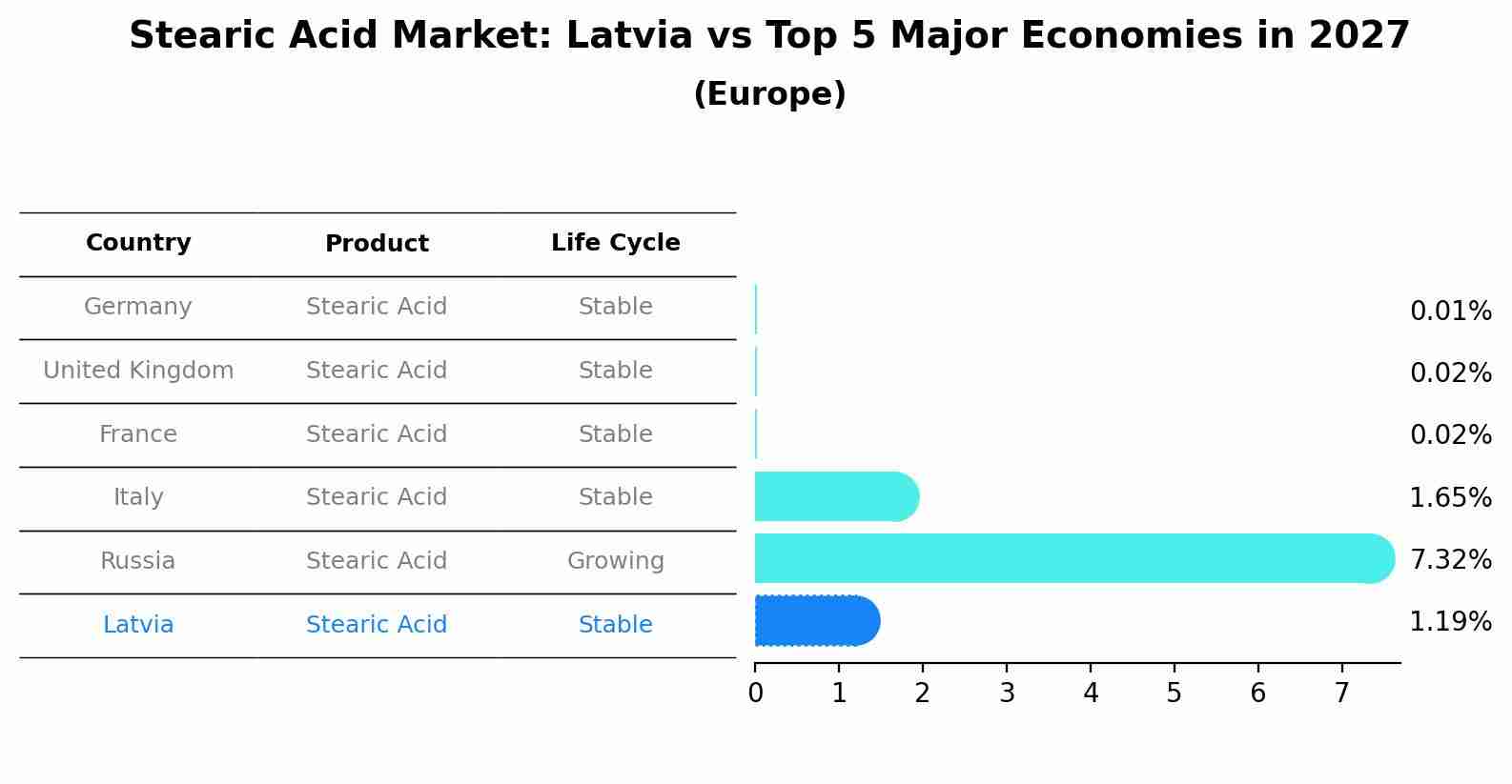 Stearic Acid Market: Latvia vs Top 5 Major Economies in 2027 (Europe)