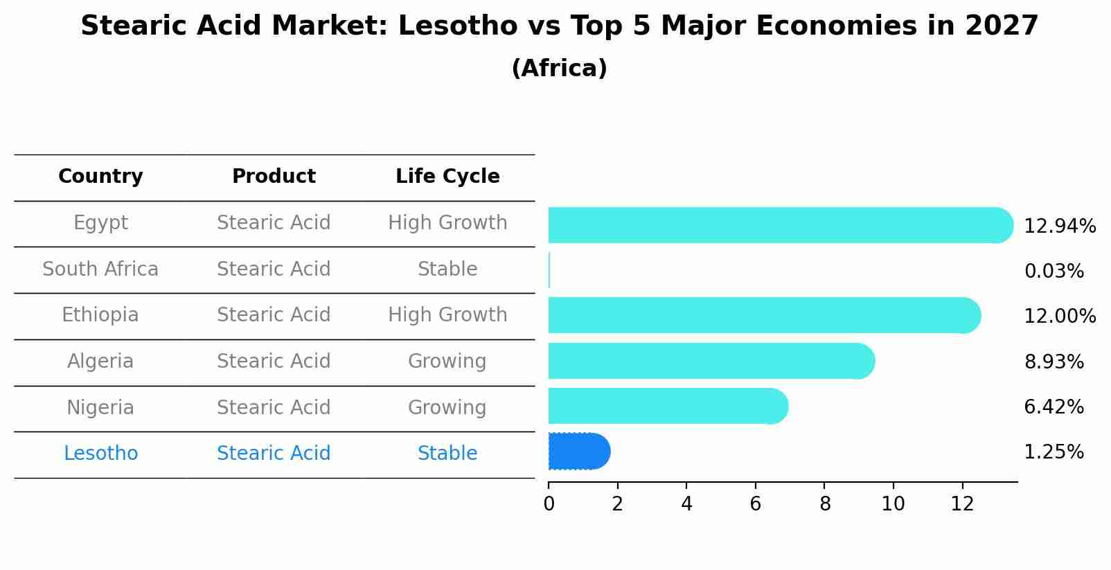 Stearic Acid Market: Lesotho vs Top 5 Major Economies in 2027 (Africa)