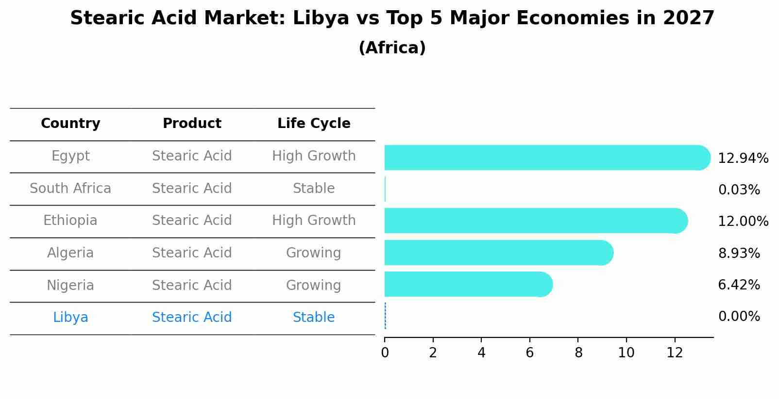 Stearic Acid Market: Libya vs Top 5 Major Economies in 2027 (Africa)