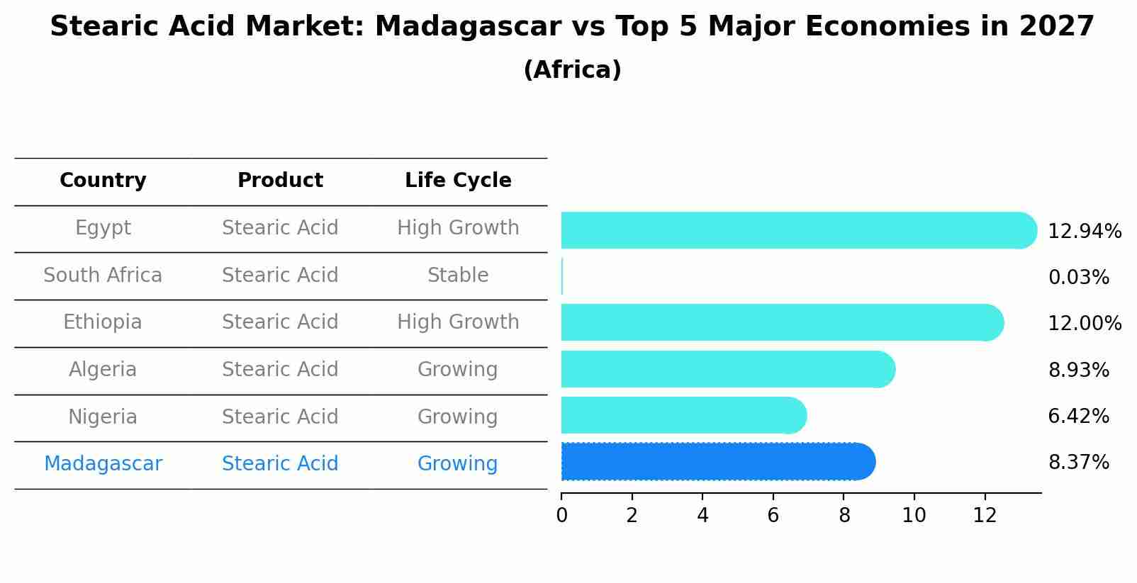 Stearic Acid Market: Madagascar vs Top 5 Major Economies in 2027 (Africa)