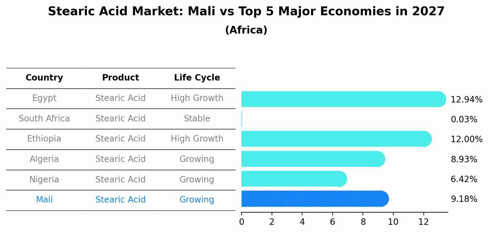 Stearic Acid Market: Mali vs Top 5 Major Economies in 2027 (Africa)