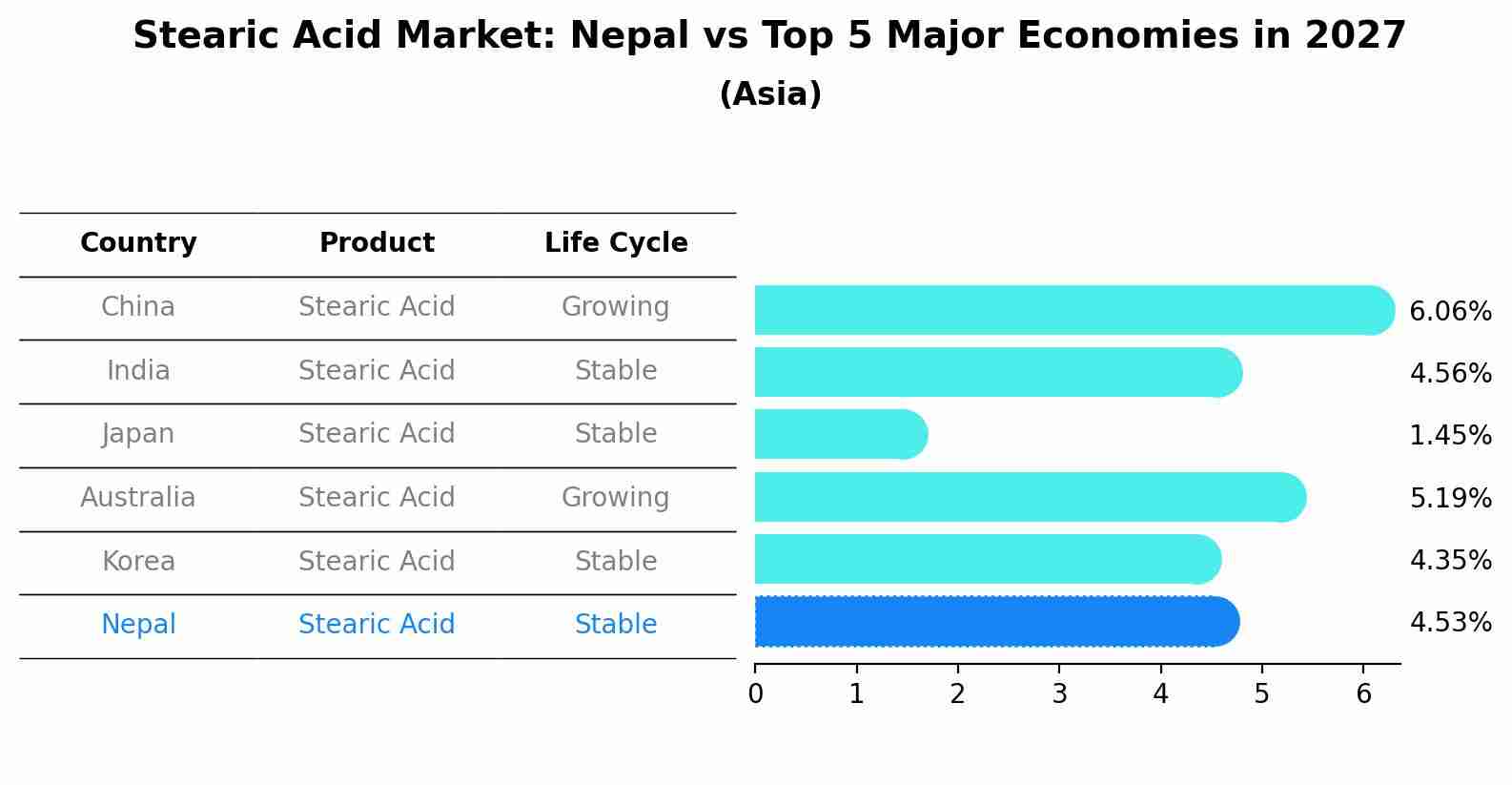 Stearic Acid Market: Nepal vs Top 5 Major Economies in 2027 (Asia)