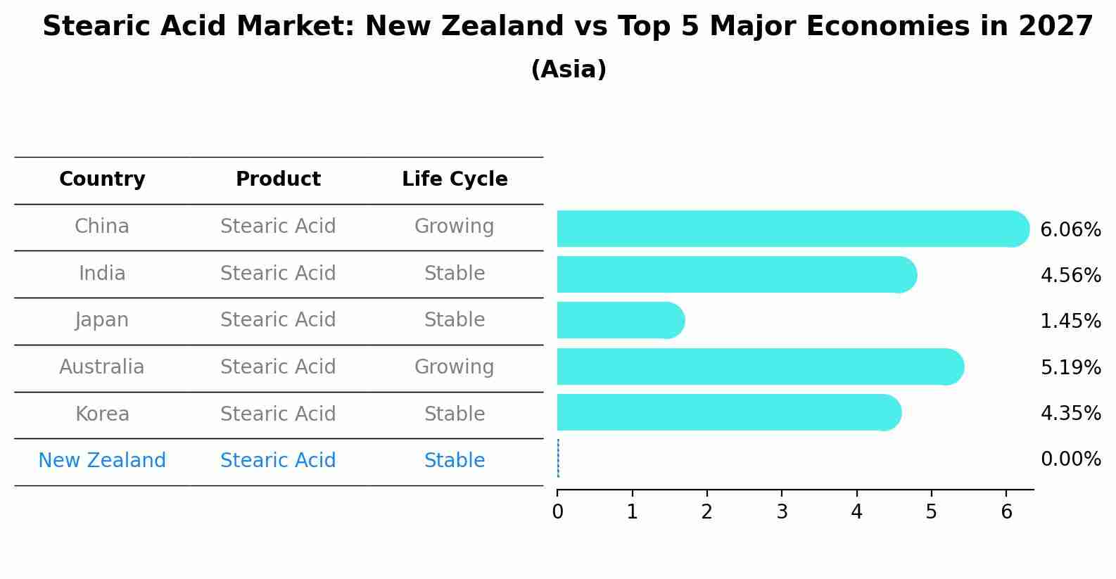 Stearic Acid Market: New Zealand vs Top 5 Major Economies in 2027 (Asia)