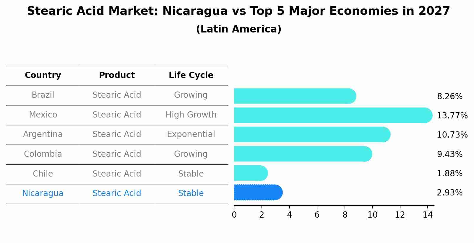 Stearic Acid Market: Nicaragua vs Top 5 Major Economies in 2027 (Latin America)