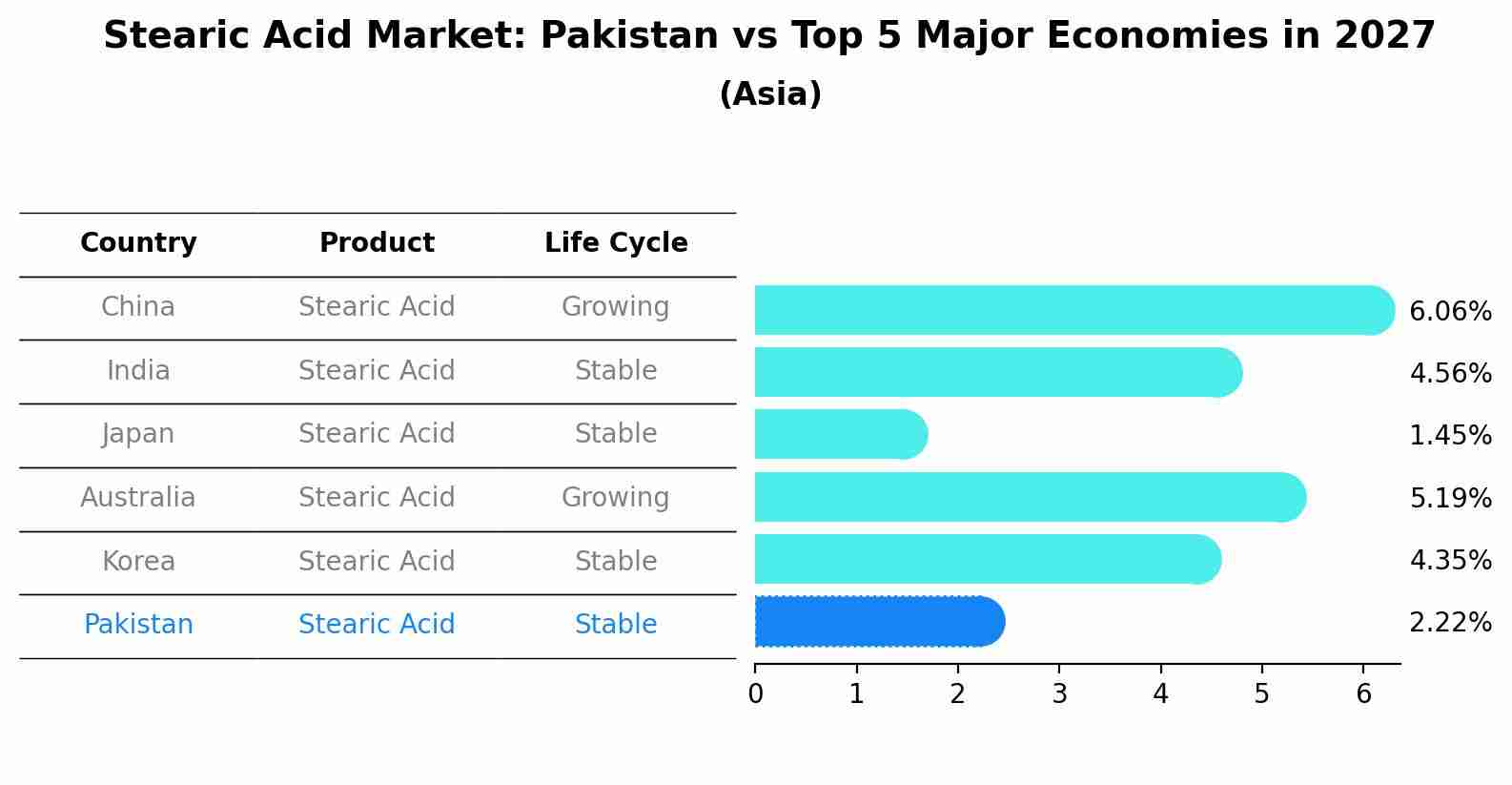 Stearic Acid Market: Pakistan vs Top 5 Major Economies in 2027 (Asia)