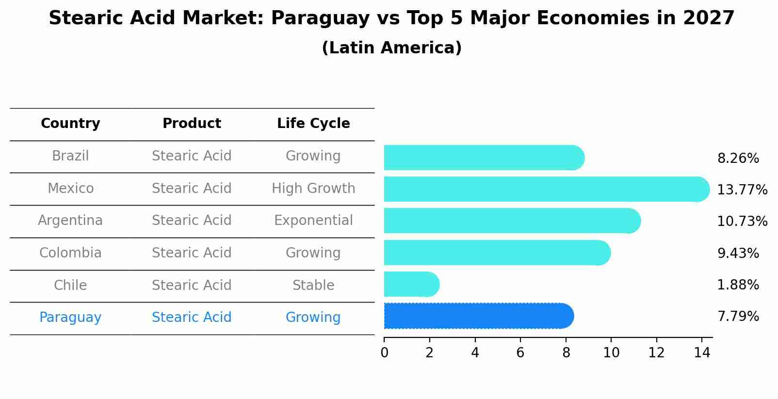 Stearic Acid Market: Paraguay vs Top 5 Major Economies in 2027 (Latin America)