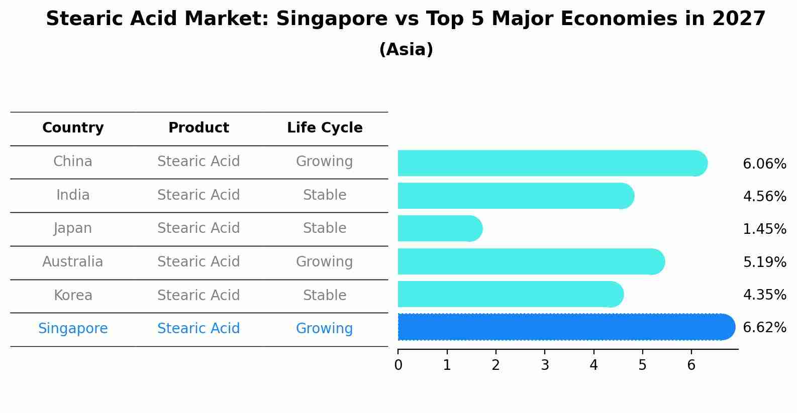 Stearic Acid Market: Singapore vs Top 5 Major Economies in 2027 (Asia)