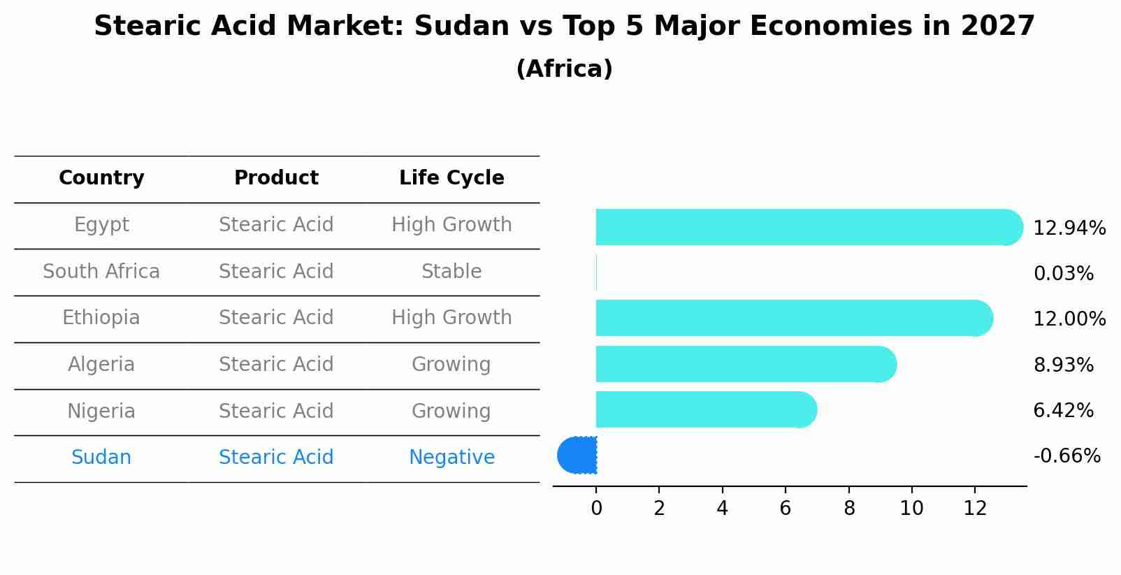Stearic Acid Market: Sudan vs Top 5 Major Economies in 2027 (Africa)