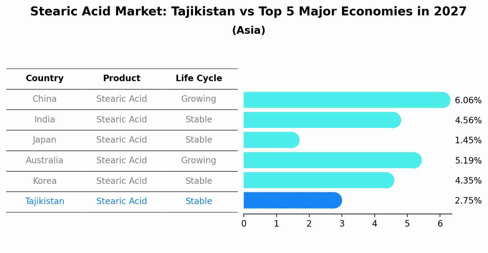 Stearic Acid Market: Tajikistan vs Top 5 Major Economies in 2027 (Asia)