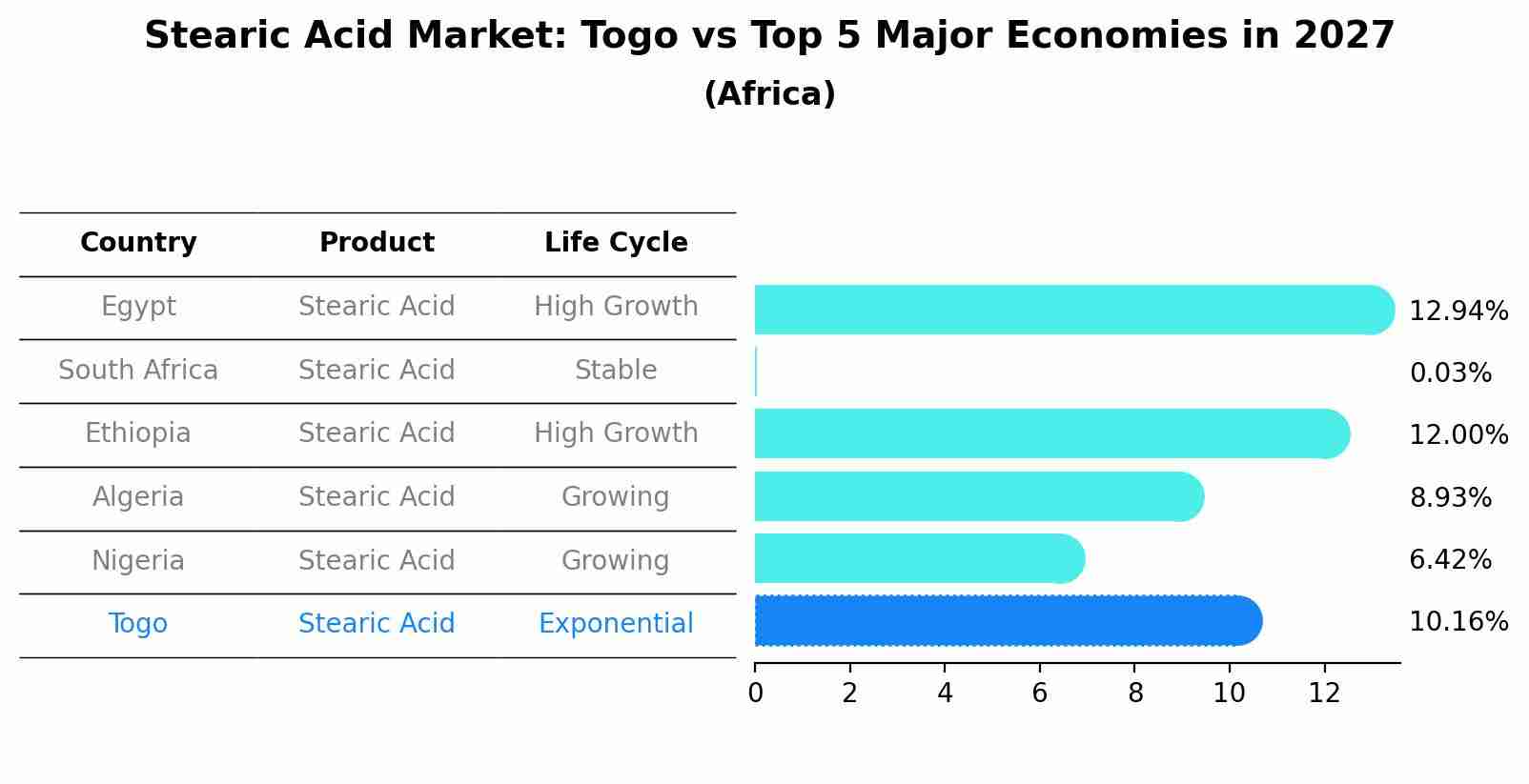 Stearic Acid Market: Togo vs Top 5 Major Economies in 2027 (Africa)