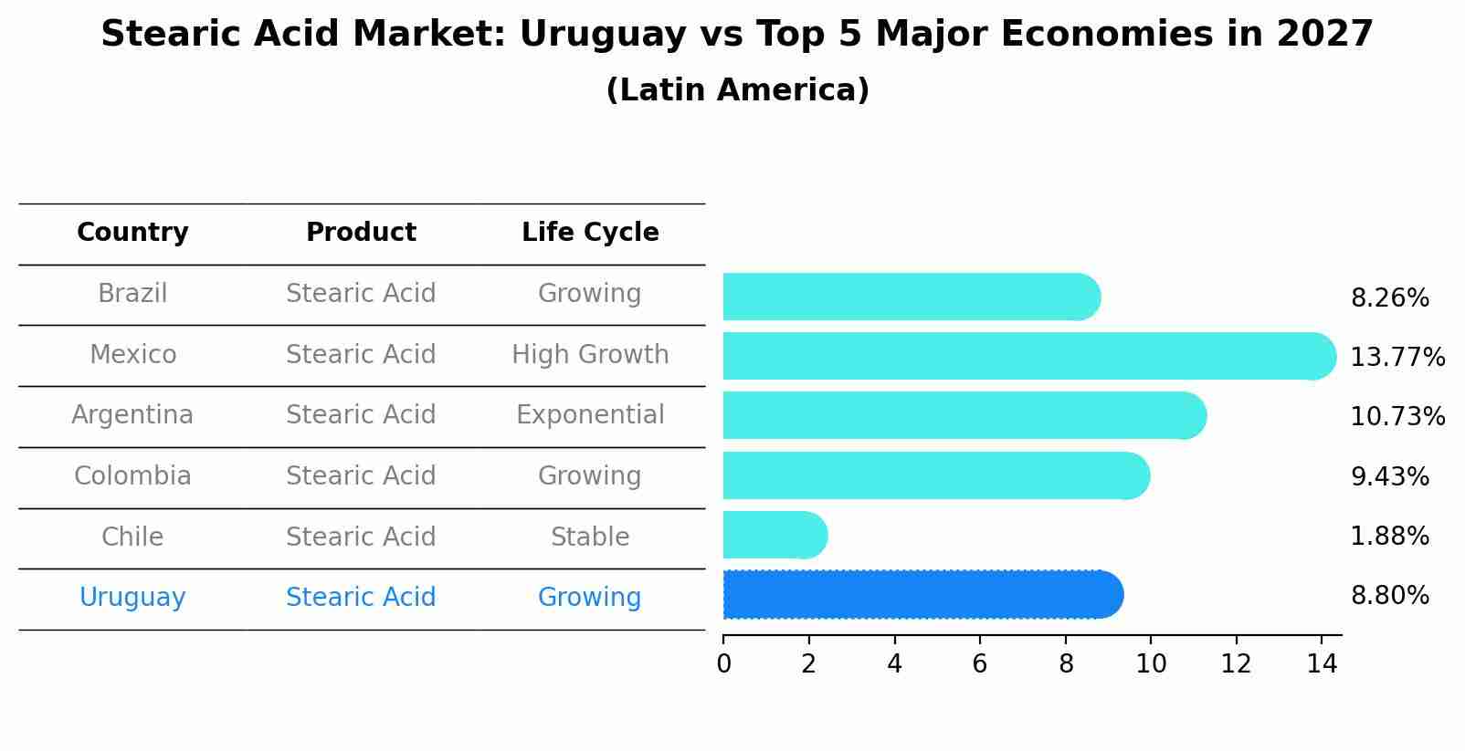Stearic Acid Market: Uruguay vs Top 5 Major Economies in 2027 (Latin America)