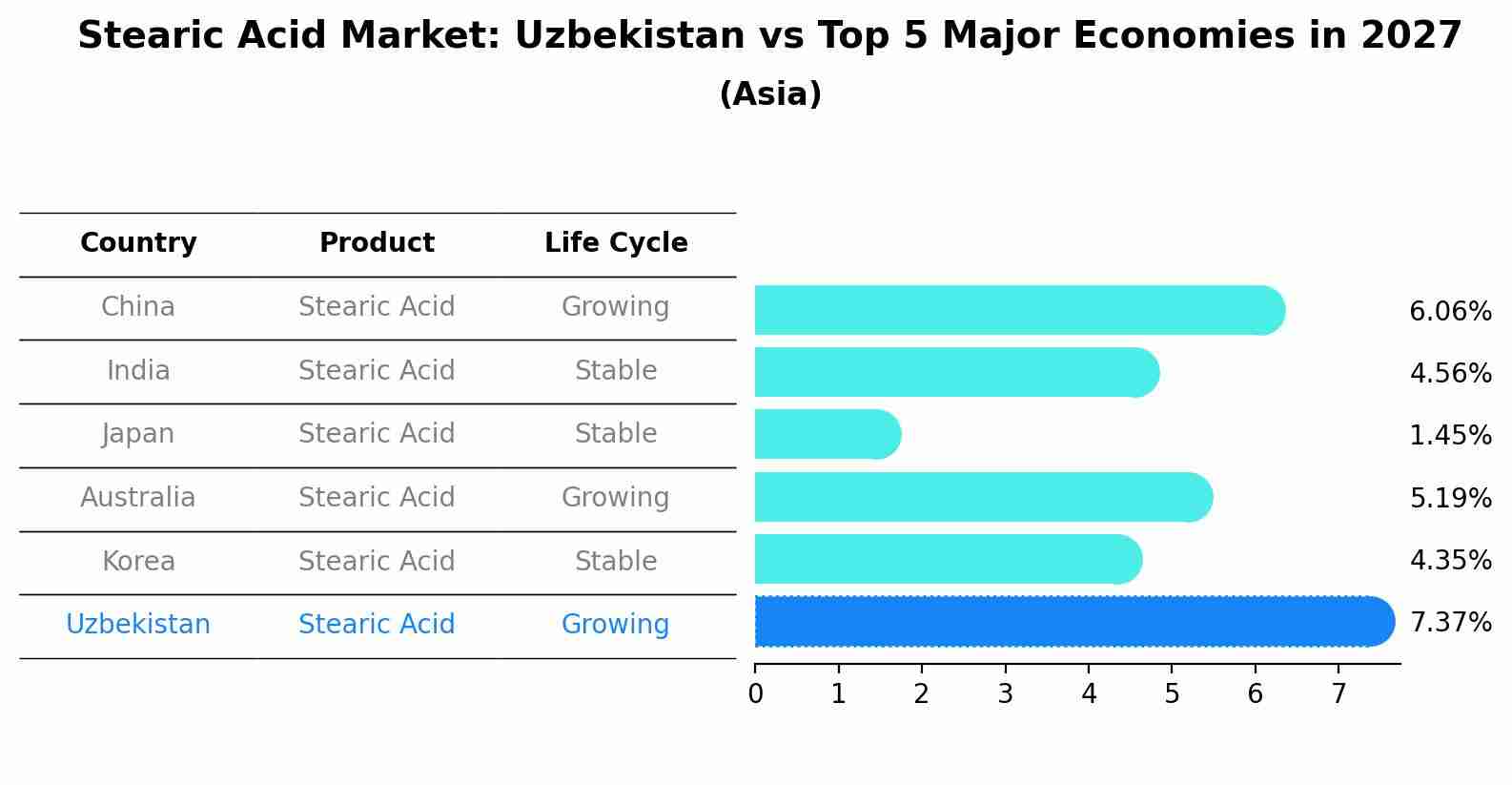 Stearic Acid Market: Uzbekistan vs Top 5 Major Economies in 2027 (Asia)