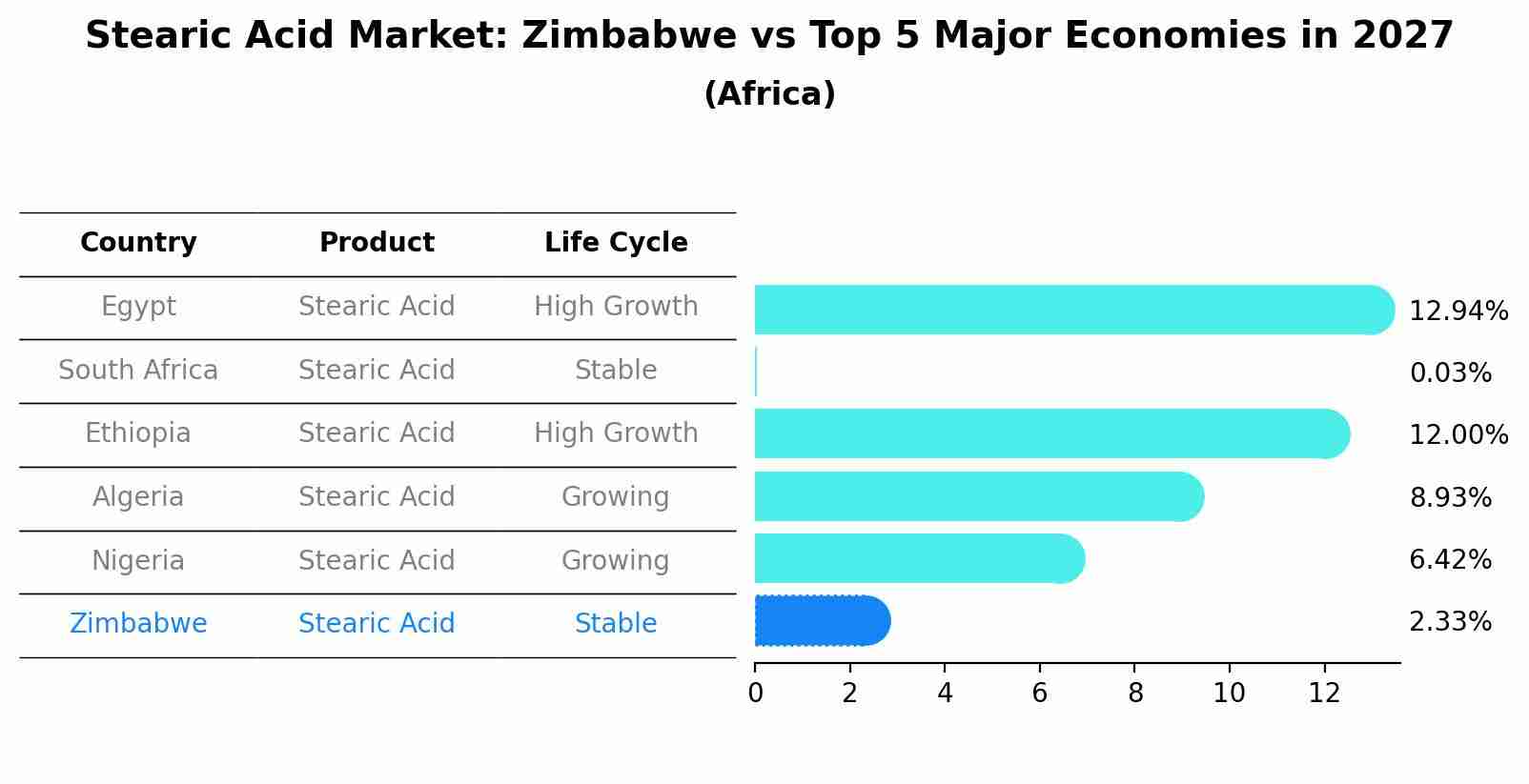 Stearic Acid Market: Zimbabwe vs Top 5 Major Economies in 2027 (Africa)