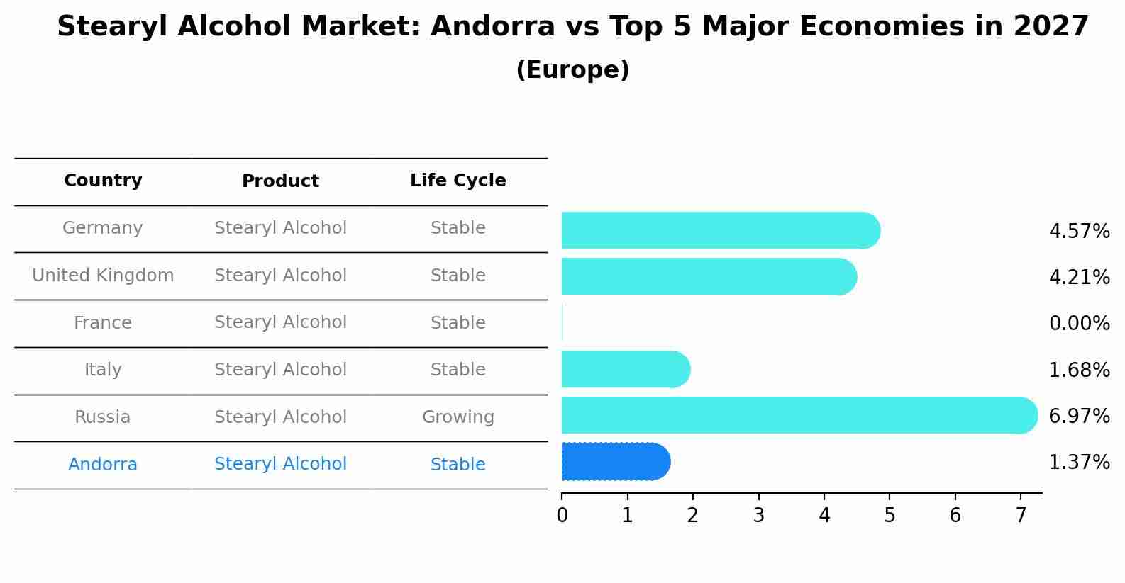 Stearyl Alcohol Market: Andorra vs Top 5 Major Economies in 2027 (Europe)