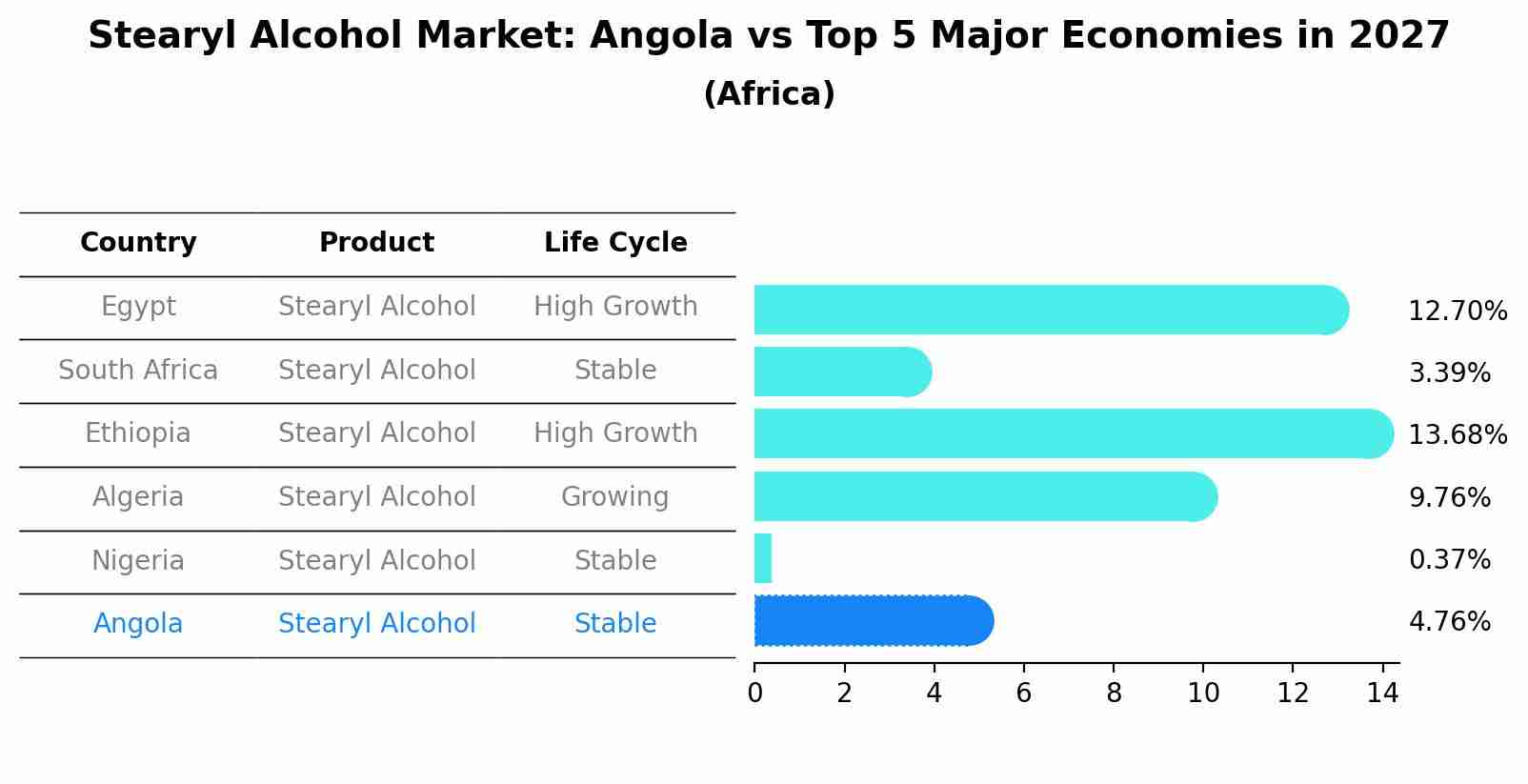 Stearyl Alcohol Market: Angola vs Top 5 Major Economies in 2027 (Africa)