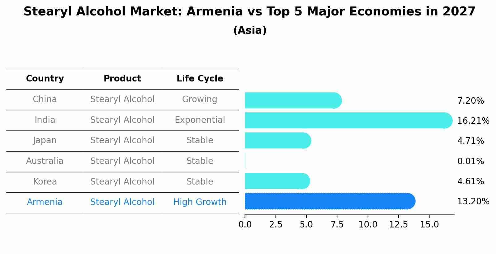 Stearyl Alcohol Market: Armenia vs Top 5 Major Economies in 2027 (Asia)