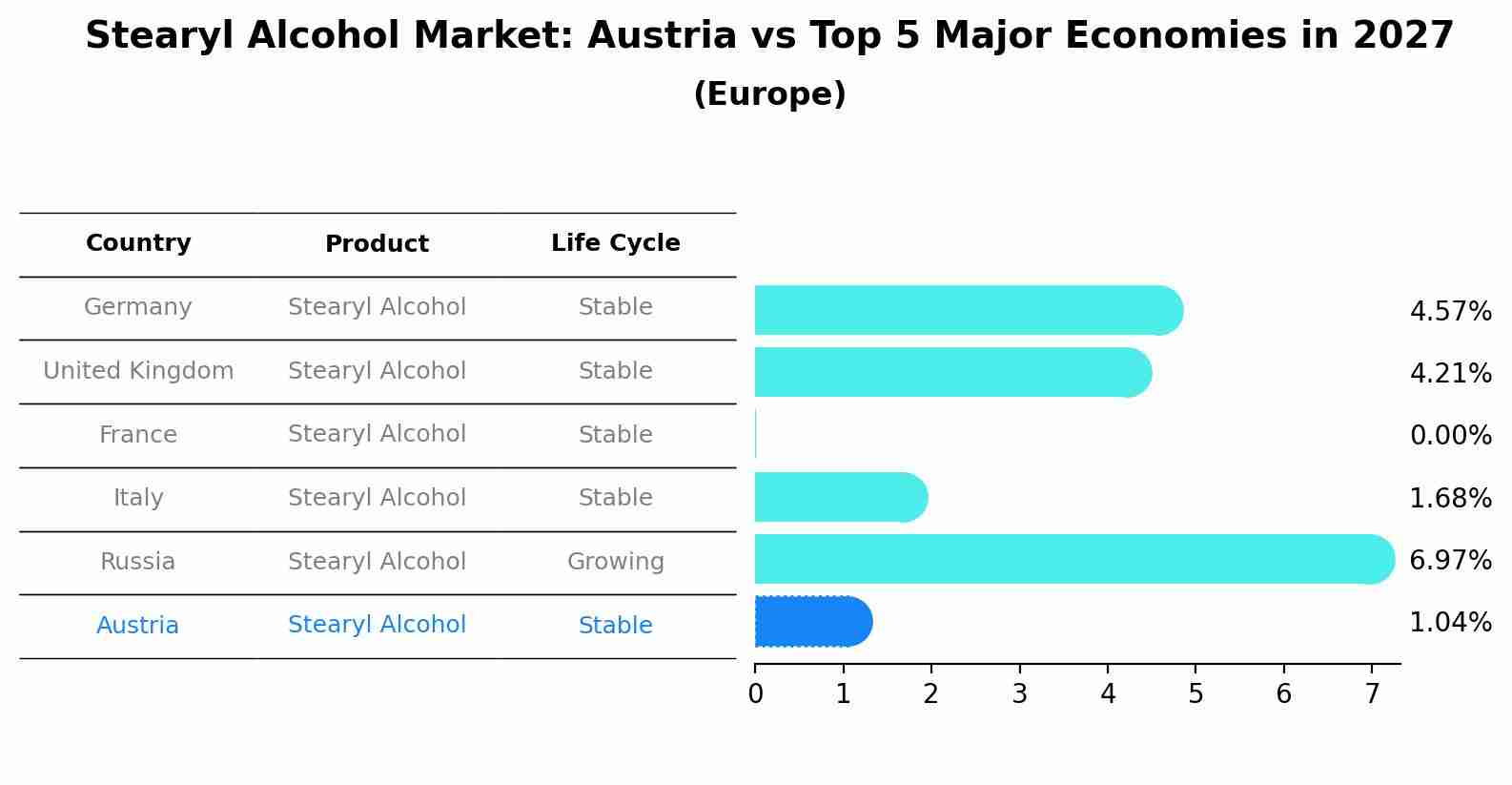 Stearyl Alcohol Market: Austria vs Top 5 Major Economies in 2027 (Europe)