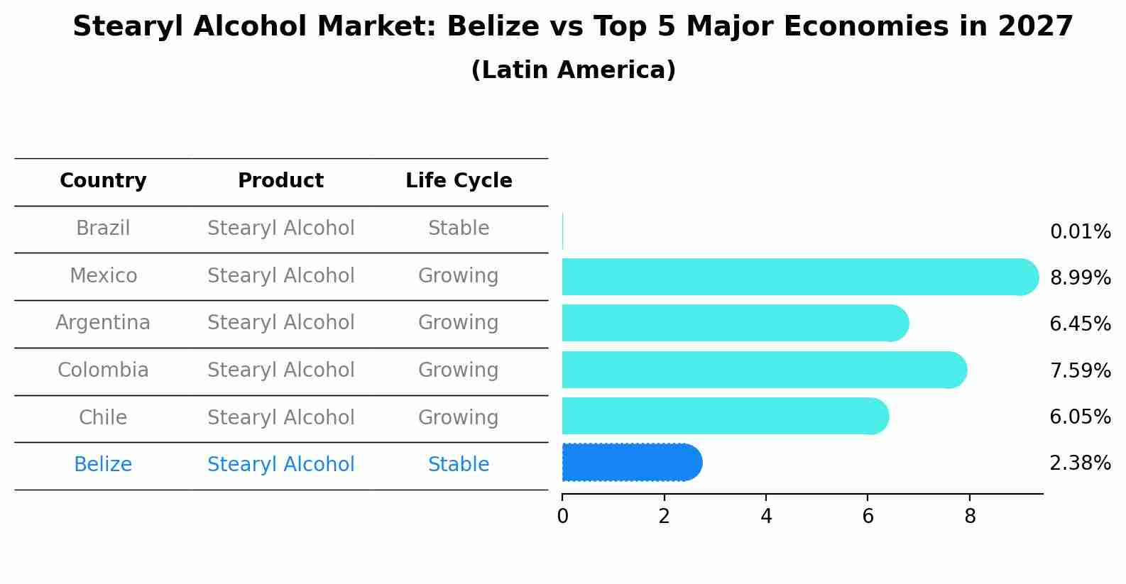 Stearyl Alcohol Market: Belize vs Top 5 Major Economies in 2027 (Latin America)