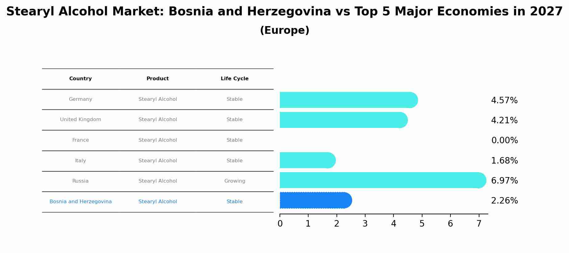 Stearyl Alcohol Market: Bosnia and Herzegovina vs Top 5 Major Economies in 2027 (Europe)