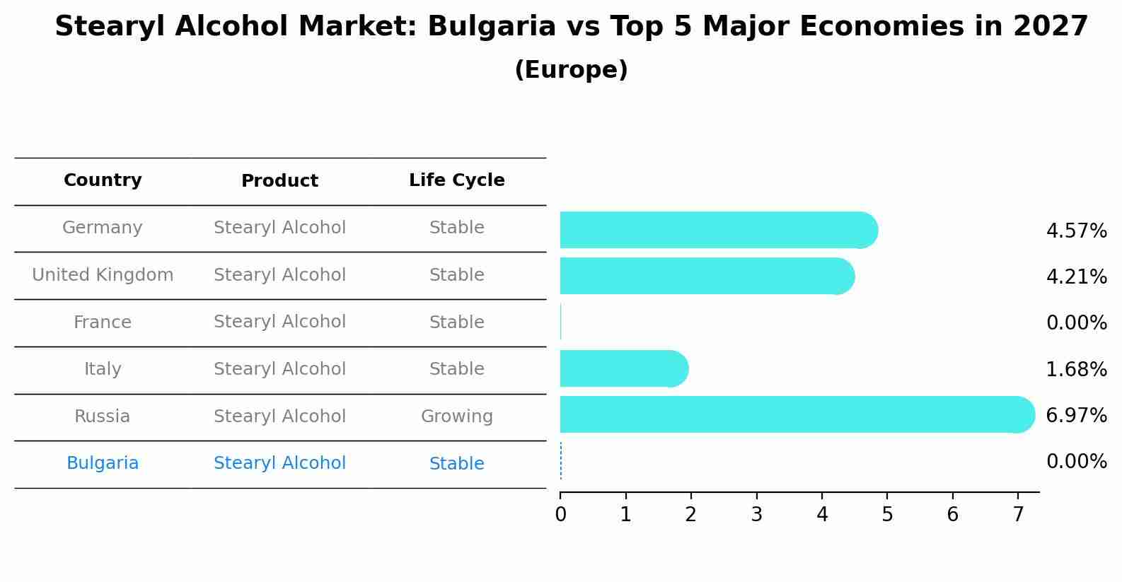 Stearyl Alcohol Market: Bulgaria vs Top 5 Major Economies in 2027 (Europe)