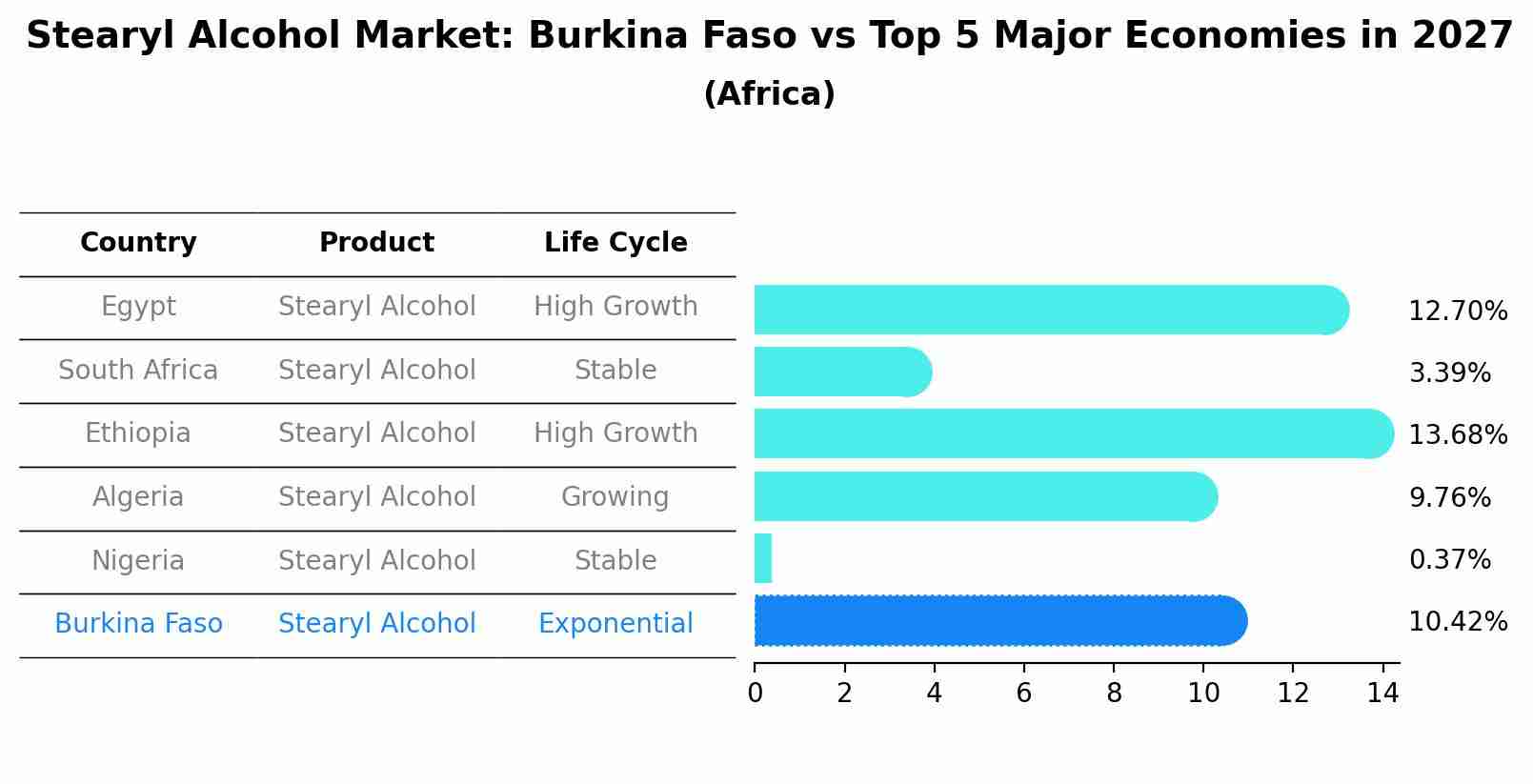 Stearyl Alcohol Market: Burkina Faso vs Top 5 Major Economies in 2027 (Africa)