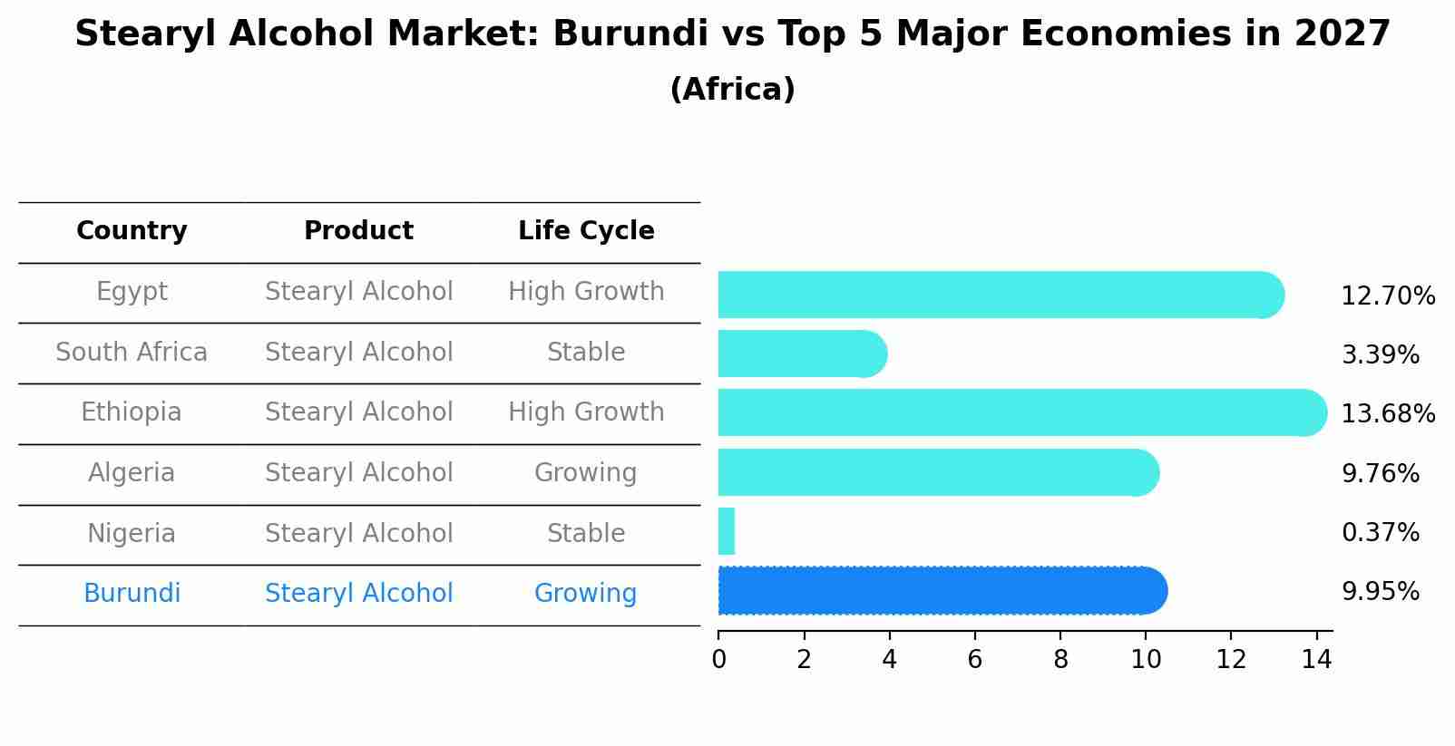 Stearyl Alcohol Market: Burundi vs Top 5 Major Economies in 2027 (Africa)