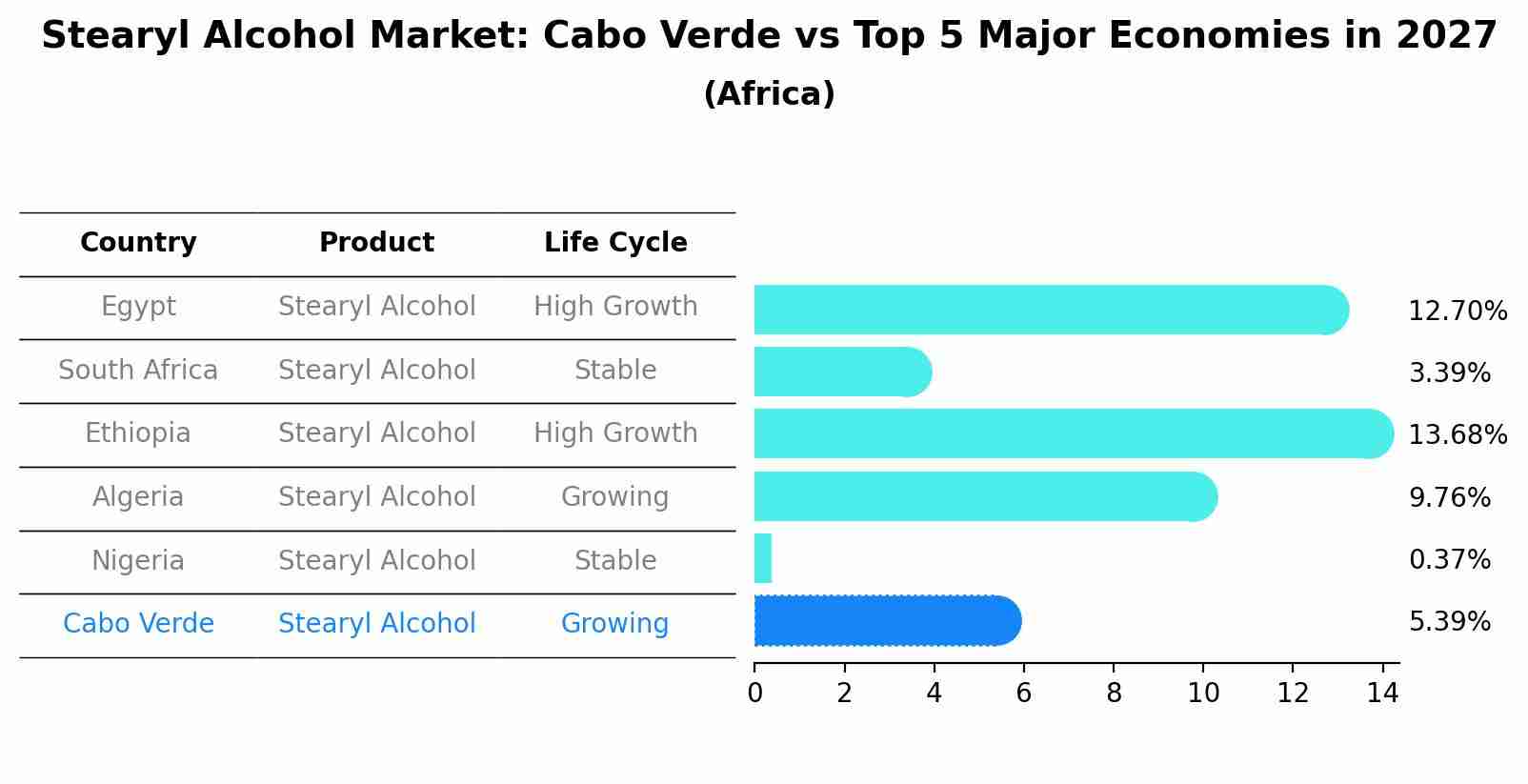 Stearyl Alcohol Market: Cabo Verde vs Top 5 Major Economies in 2027 (Africa)