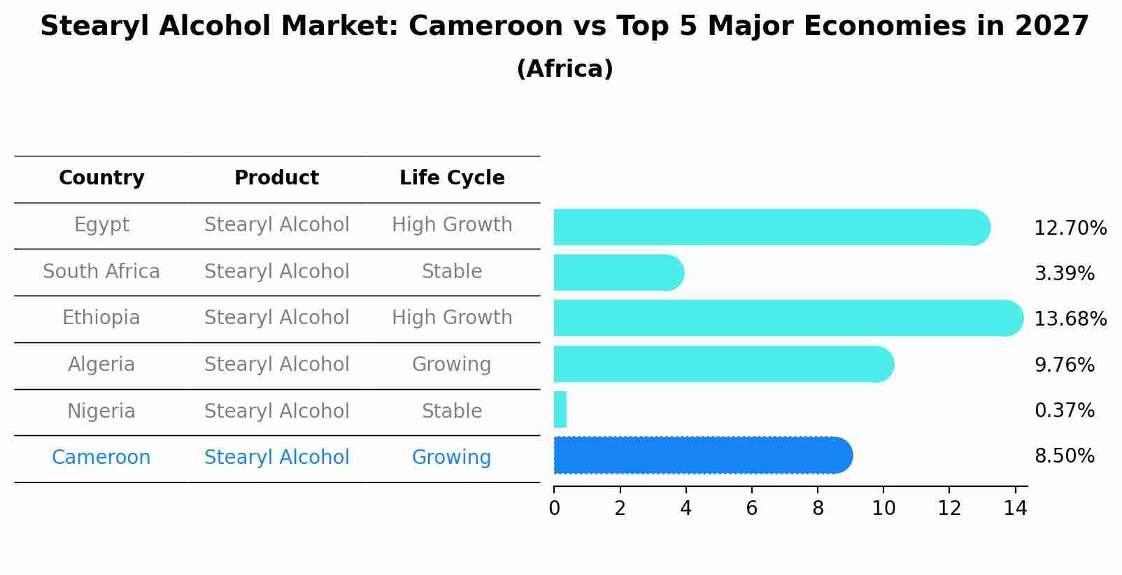 Stearyl Alcohol Market: Cameroon vs Top 5 Major Economies in 2027 (Africa)