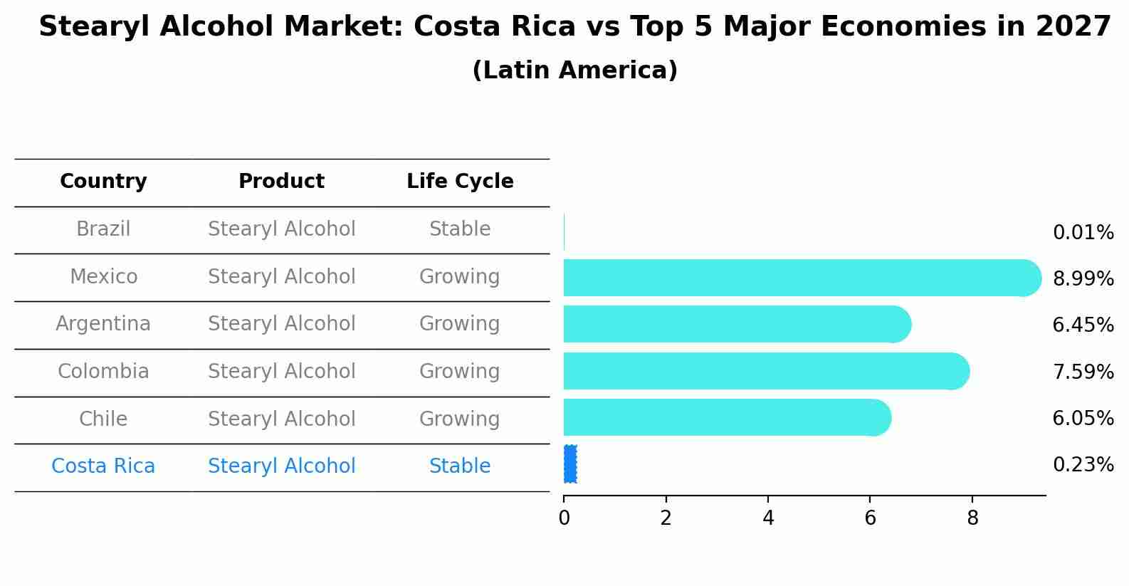 Stearyl Alcohol Market: Costa Rica vs Top 5 Major Economies in 2027 (Latin America)