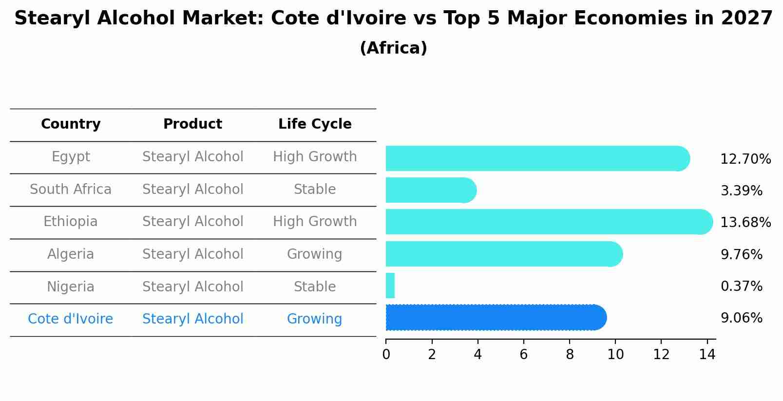 Stearyl Alcohol Market: Cote d'Ivoire vs Top 5 Major Economies in 2027 (Africa)