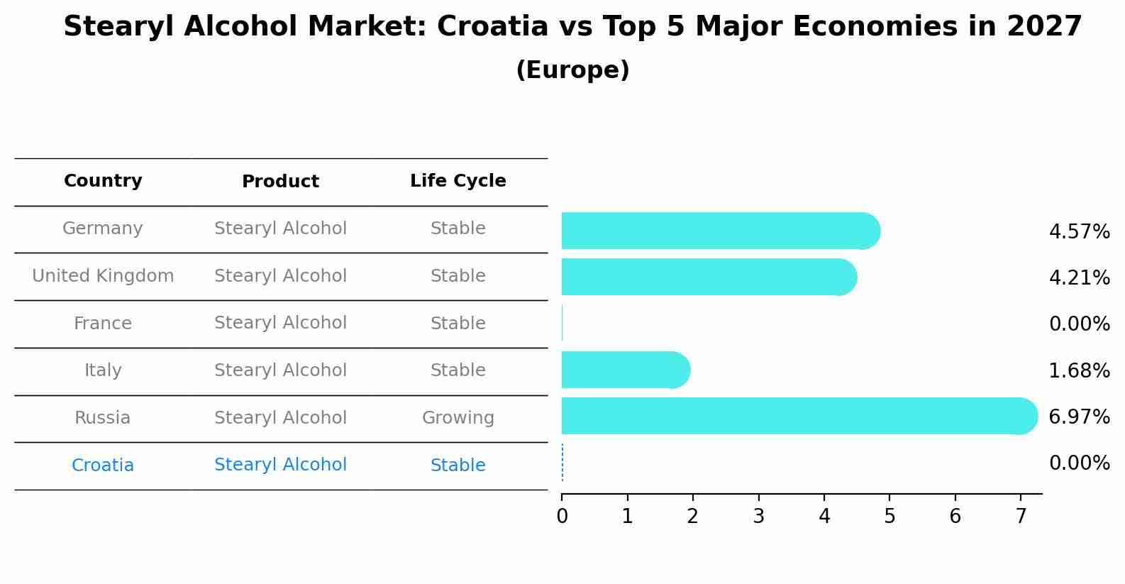 Stearyl Alcohol Market: Croatia vs Top 5 Major Economies in 2027 (Europe)