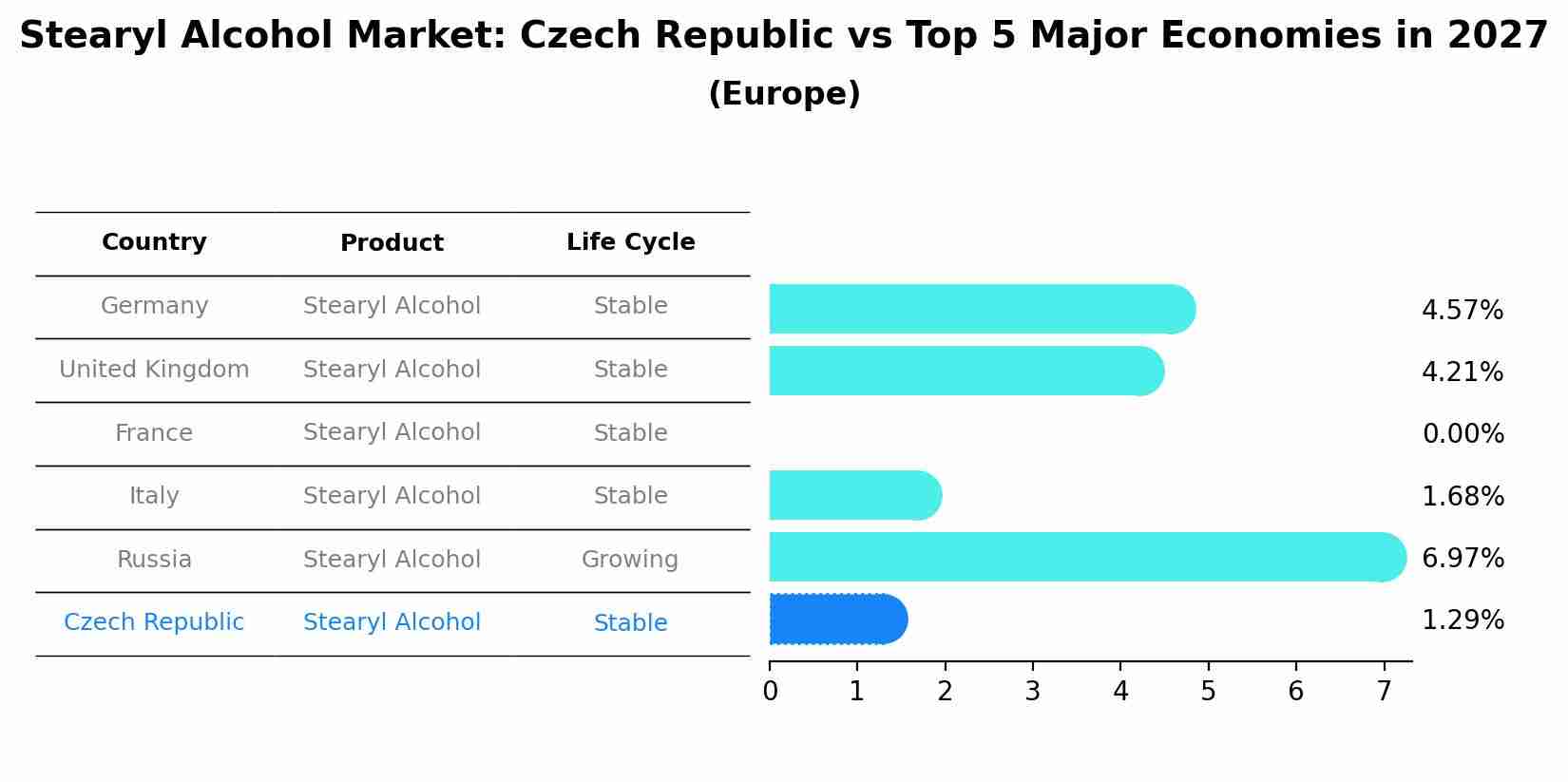Stearyl Alcohol Market: Czech Republic vs Top 5 Major Economies in 2027 (Europe)