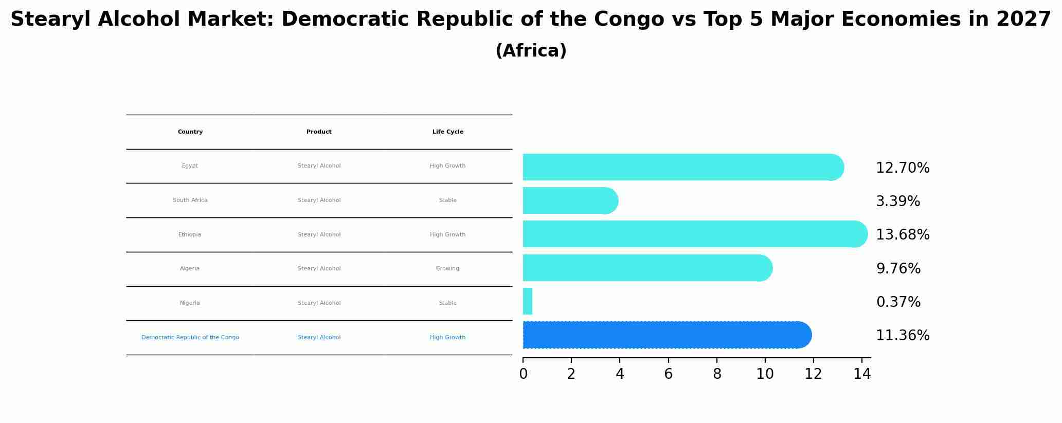 Stearyl Alcohol Market: Democratic Republic of the Congo vs Top 5 Major Economies in 2027 (Africa)