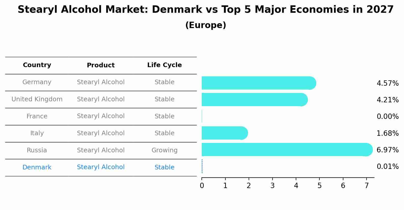 Stearyl Alcohol Market: Denmark vs Top 5 Major Economies in 2027 (Europe)