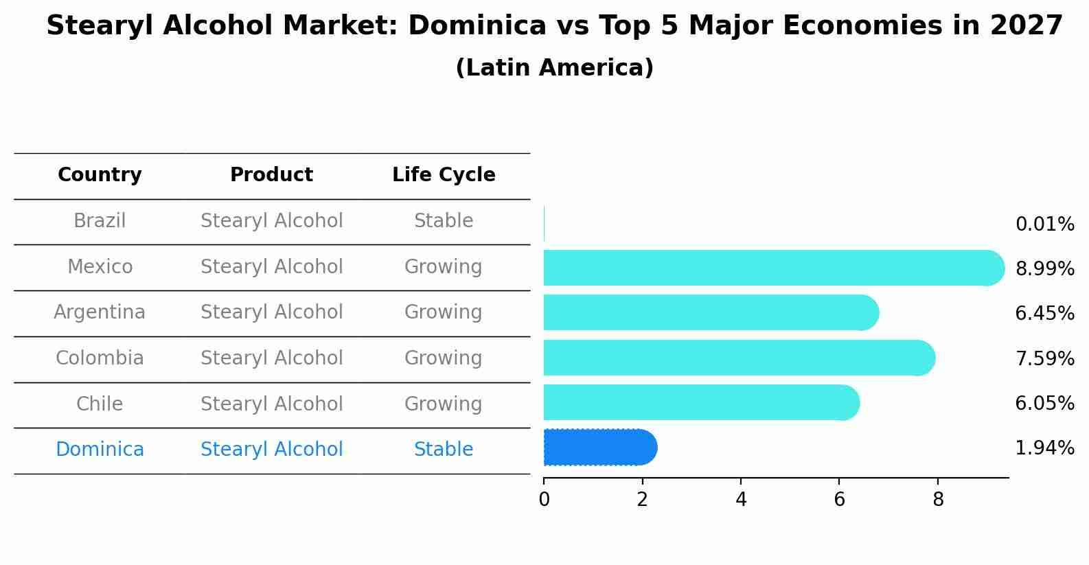 Stearyl Alcohol Market: Dominica vs Top 5 Major Economies in 2027 (Latin America)