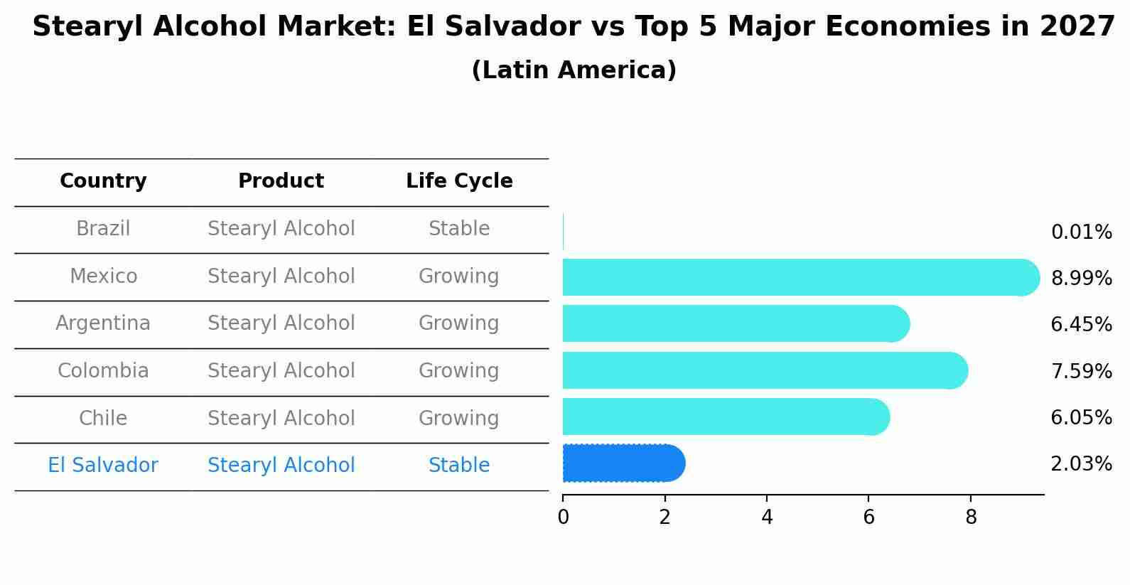 Stearyl Alcohol Market: El Salvador vs Top 5 Major Economies in 2027 (Latin America)