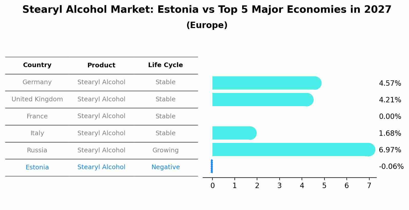 Stearyl Alcohol Market: Estonia vs Top 5 Major Economies in 2027 (Europe)