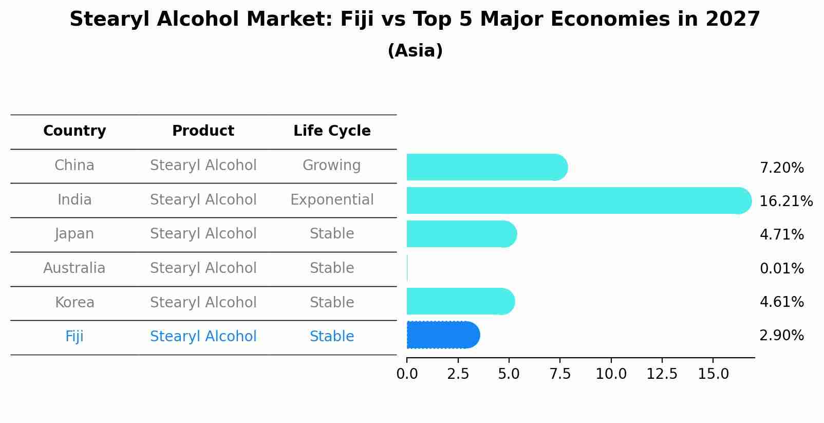 Stearyl Alcohol Market: Fiji vs Top 5 Major Economies in 2027 (Asia)