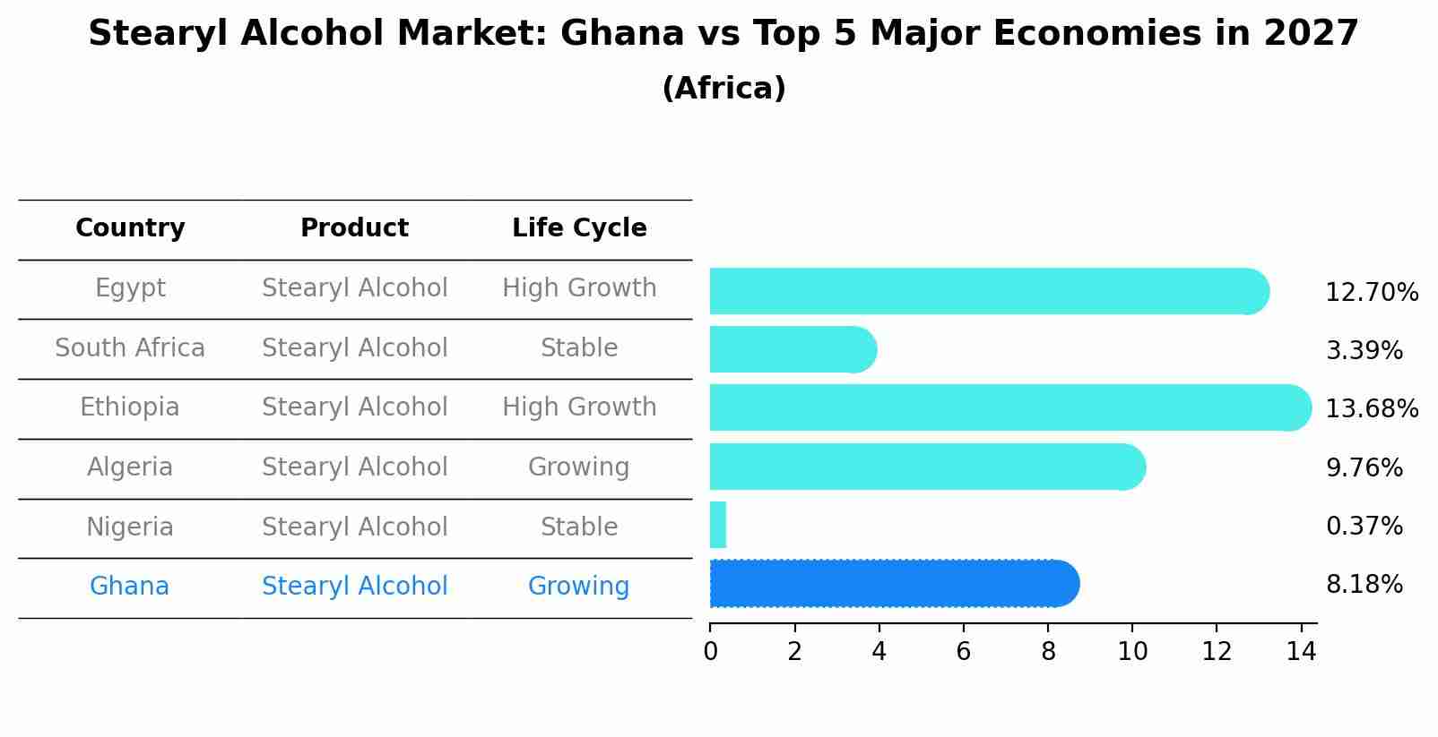 Stearyl Alcohol Market: Ghana vs Top 5 Major Economies in 2027 (Africa)