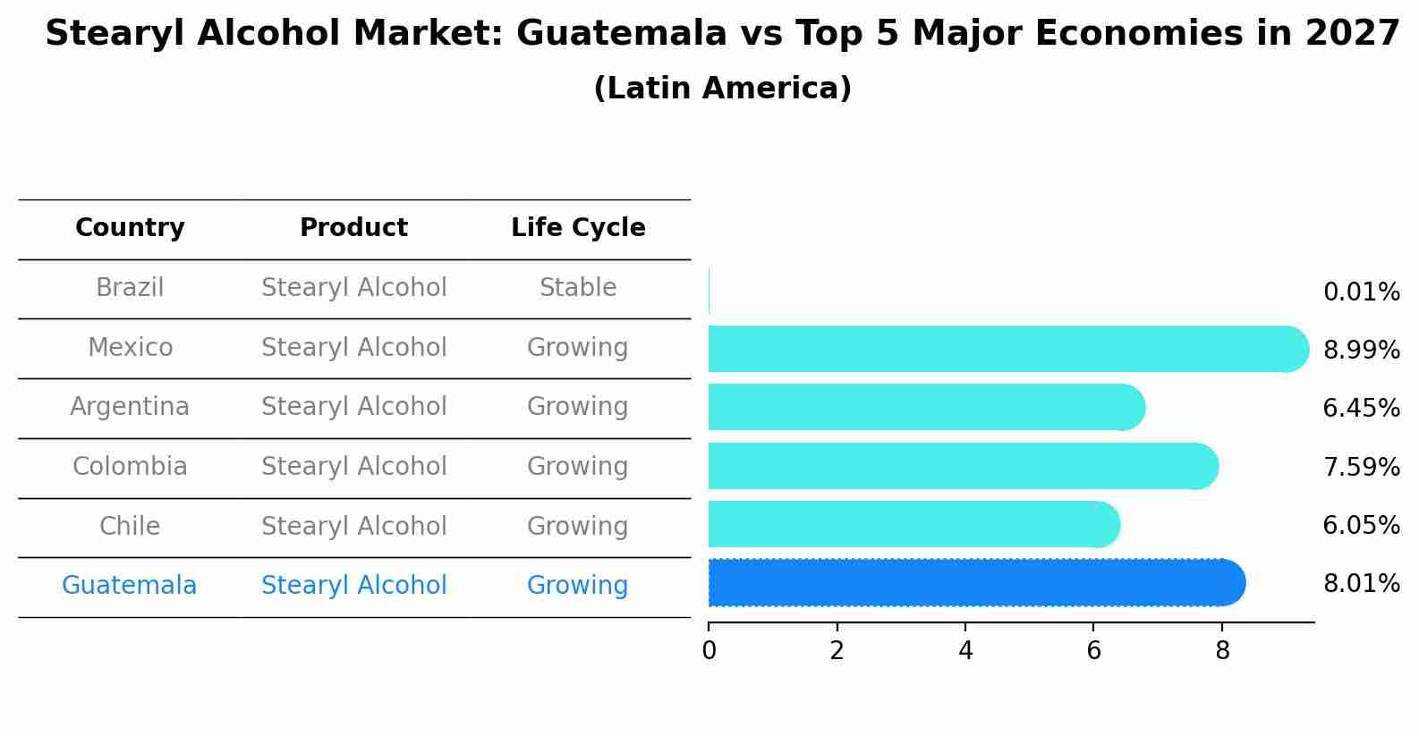 Stearyl Alcohol Market: Guatemala vs Top 5 Major Economies in 2027 (Latin America)