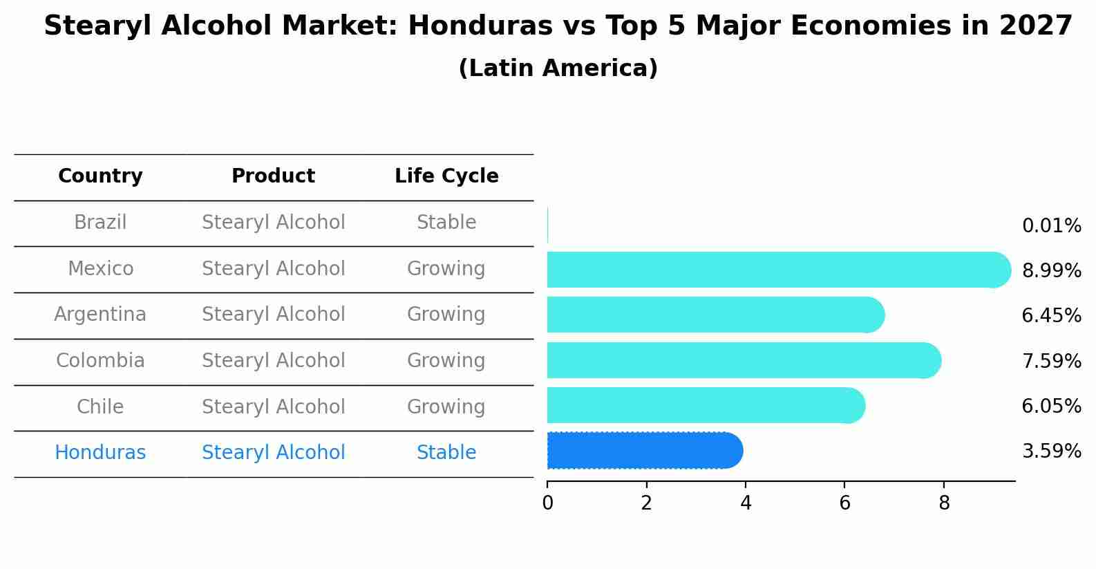 Stearyl Alcohol Market: Honduras vs Top 5 Major Economies in 2027 (Latin America)