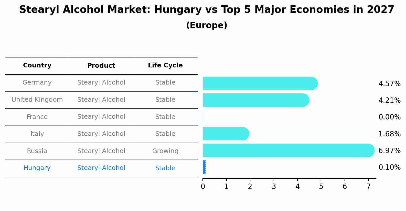 Stearyl Alcohol Market: Hungary vs Top 5 Major Economies in 2027 (Europe)
