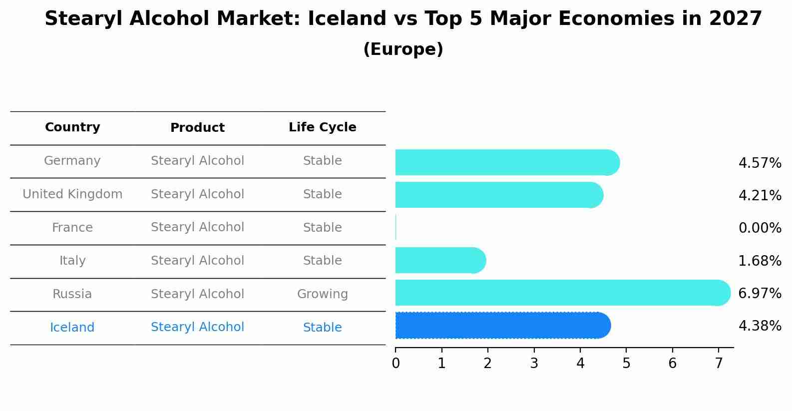 Stearyl Alcohol Market: Iceland vs Top 5 Major Economies in 2027 (Europe)
